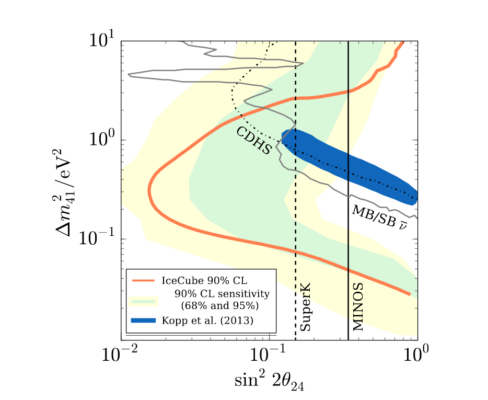 sterile_neutrino_results