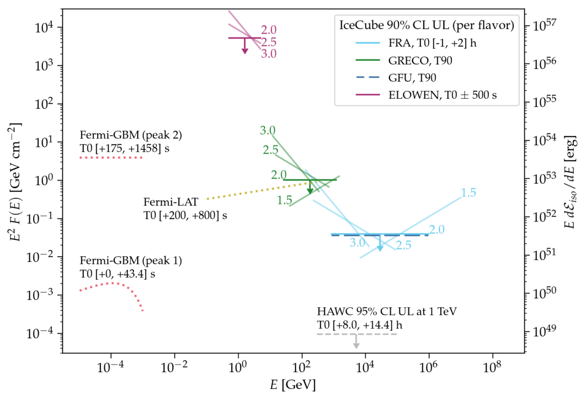 Graph showing the comparison of IceCube neutrino upper limits to gamma-ray measurements. Each curve shows a flux measurement or upper limit as a function of particle energy. IceCube upper limits in the GeV-TeV range (green and blue) are below the measured gamma-ray flux (yellow), a key piece of information for understanding how the most powerful explosions in the universe work.