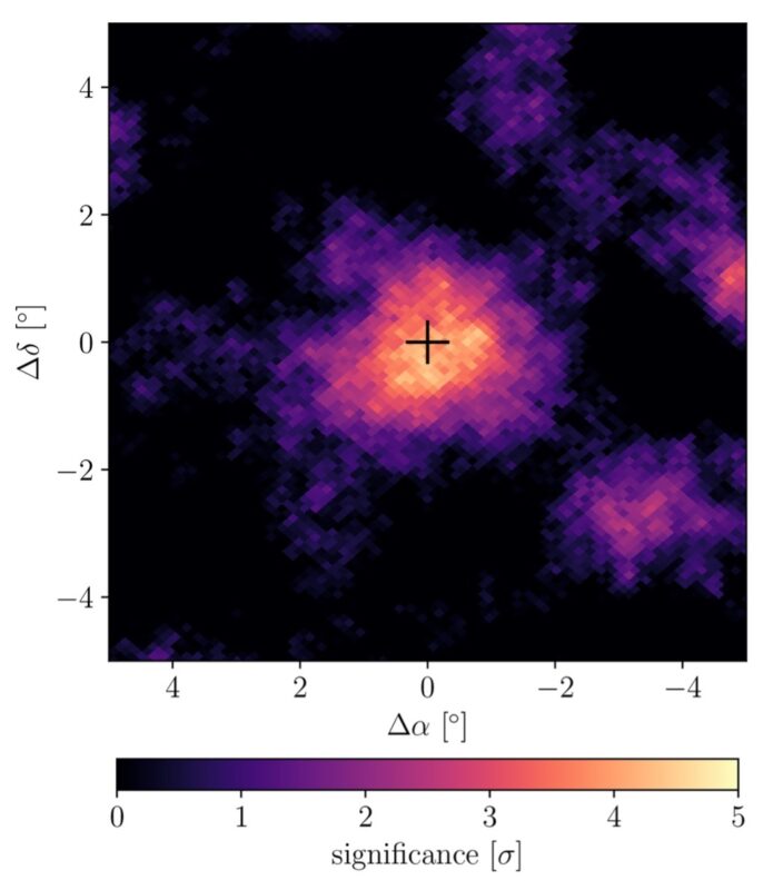 A figure that looks like a heat map shows a bright yellow spot at its center, ringed by “cooler” oranges and purples. This represents the excess of gamma rays observed by the HAWC Collaboration.