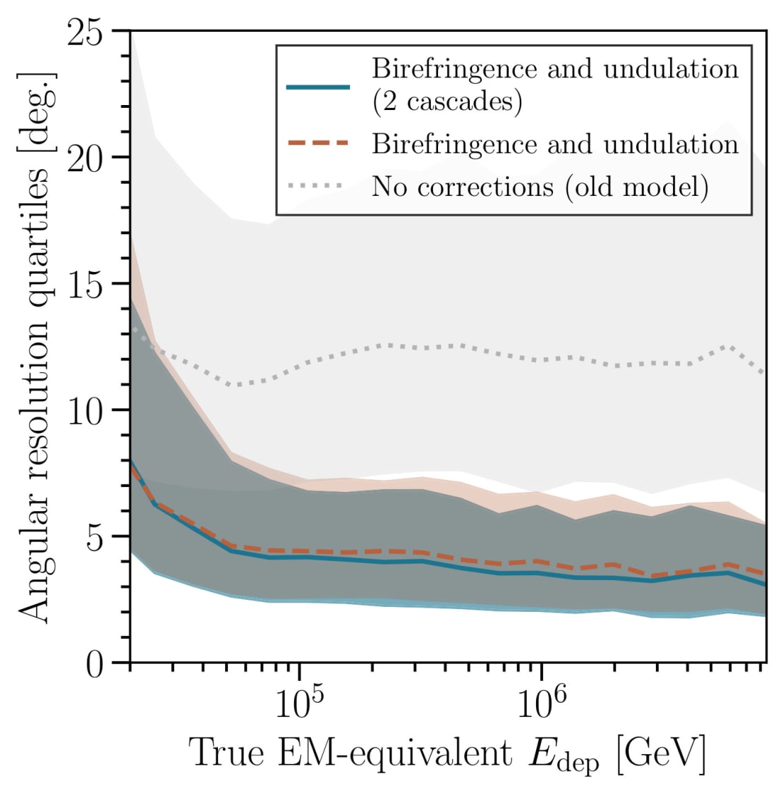 This figure shows the angular resolution quartiles (25-50-75 percentiles) as a function of energy when using the old model (gray, dotted), reconstructions that include ice effects of birefringence and layer undulations for a simple single-cascade model (orange, dashed), and a two-cascade model (blue, solid). The most accurate quartiles are obtained with a two-cascade model.